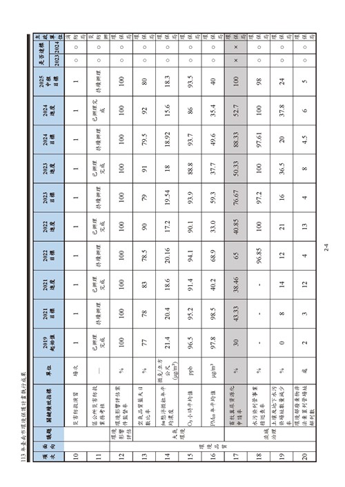 113 年臺南市環境保護計畫第11頁內容